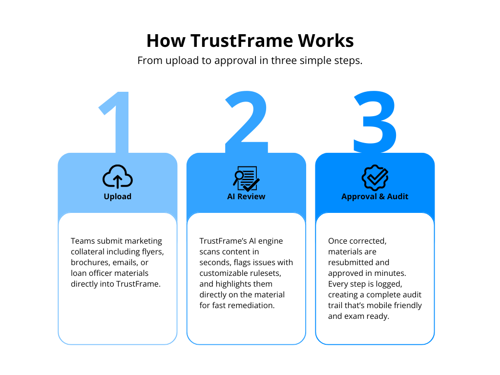 How TrustFrame Works
1. Upload Teams submit marketing collateral
2. AI Review TrustFrame’s AI engine scans content in seconds, flags issues with customizable rulesets, and highlights them
3. Approval & Audit Once corrected, materials are resubmitted and approved in minutes. How TrustFrame Works
1. Upload Teams submit marketing collateral
2. AI Review TrustFrame’s AI engine scans content in seconds, flags issues with customizable rulesets, and highlights them
3. Approval & Audit Once corrected, materials are resubmitted and approved in minutes.